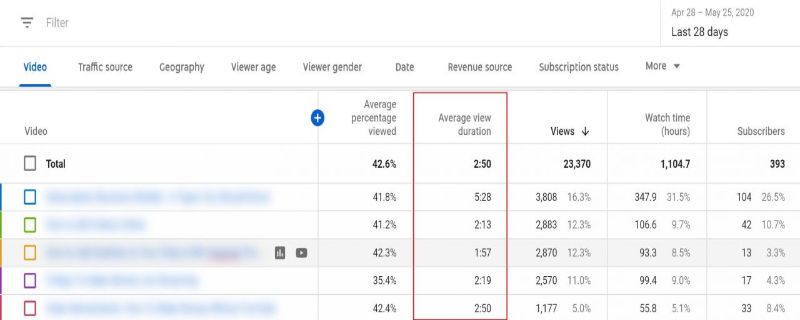 Examine the Average View Duration on Your Account