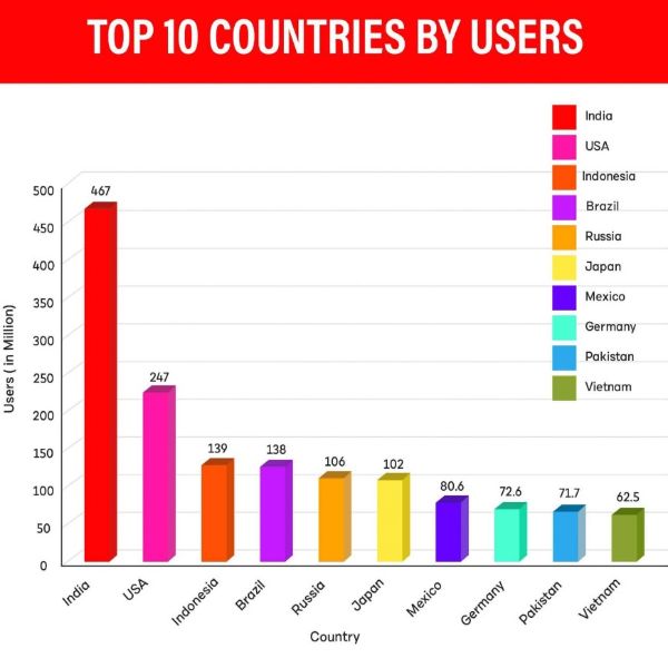 Top 10 countries by the user on youtube